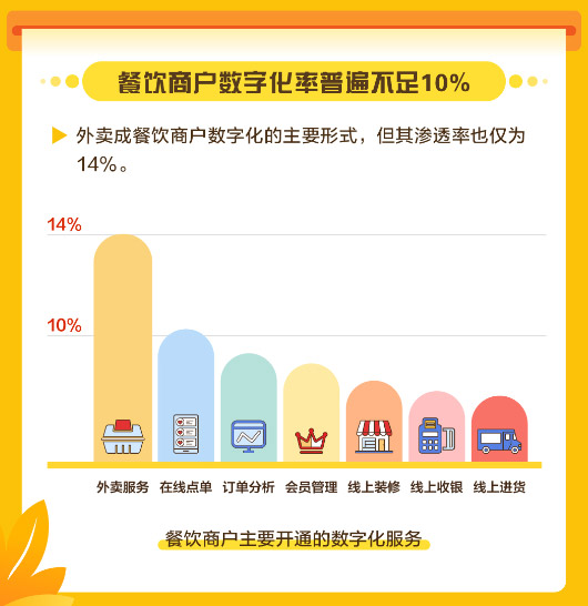 美團發(fā)布中國餐飲商戶數(shù)字化調研報告，餐飲商戶數(shù)字化率普遍不足10%
